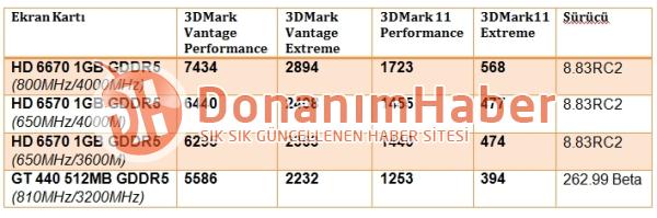 AMD'nin Turks GPU'su için ilk test sonuçları!