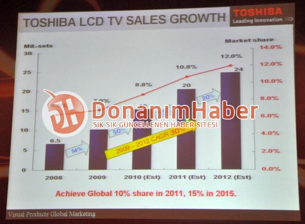 Japonlar, Korelilere karşı; Toshiba'nın açıkladığı rakamlarla dünya televizyon pazarının son durumu