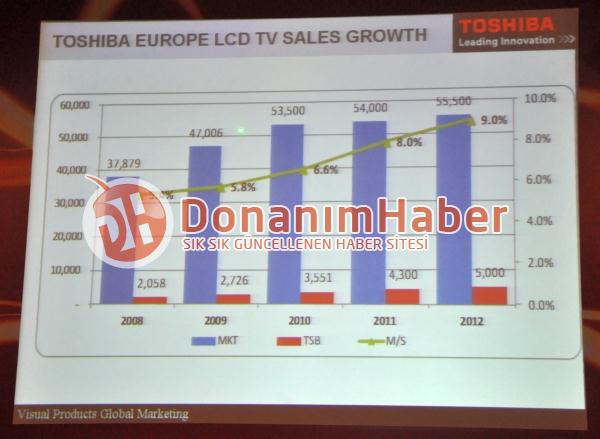 Japonlar, Korelilere karşı; Toshiba'nın açıkladığı rakamlarla dünya televizyon pazarının son durumu