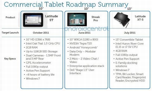 Dell'in yol haritası sızdırıldı; İşte piyasa sunulacak yeni tabletler