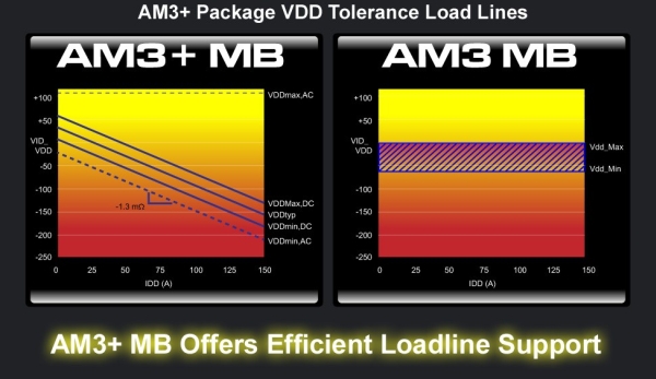 ASRock: AMD'nin Bulldozer işlemcileri Soket AM3 anakartlarda stabil çalışmayabilir