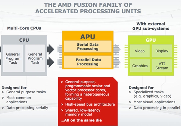 AMD ilk çeyrekte 3 milyon Fusion işlemci sattı