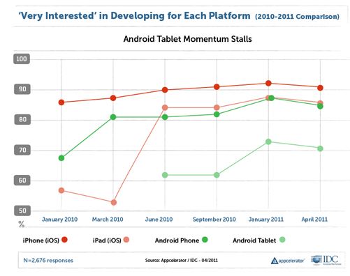 Amerika'nın en popüler akıllı telefon platformu; Android, geliştiricilerin gözdesi ise iOS