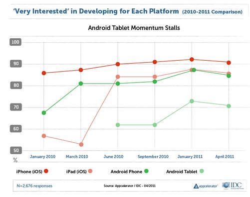 Amerika'nın en popüler akıllı telefon platformu; Android, geliştiricilerin gözdesi ise iOS