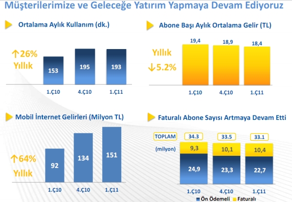 Turkcell 2011 mali yılı birinci çeyrek finansal sonuçlarını açıkladı