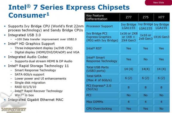Intel'in 22nm Ivy Bridge işlemcileri için hazırladığı 7 serisi yonga setleri detaylandı