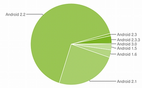 Android tabanlı cihazların büyük bölümü işletim sisteminin 2.2 sürümünü kullanıyor