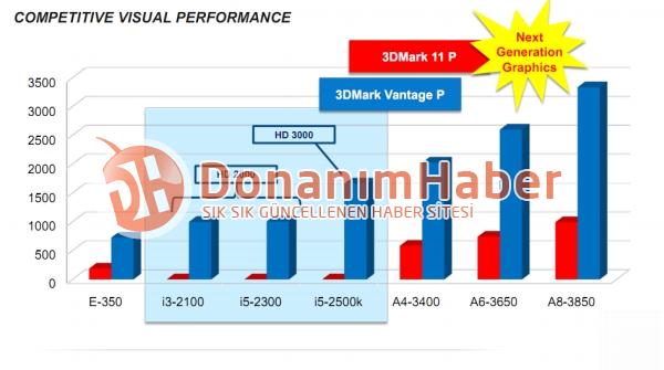 AMD: Fusion LIano, Sandy Bridge işlemcilerinden %325 daha fazla grafik performansı sunuyor