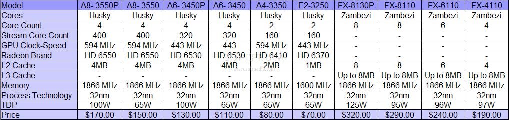 AMD'nin Bulldozer ve Fusion LIano işlemcileri için ilk fiyat bilgileri