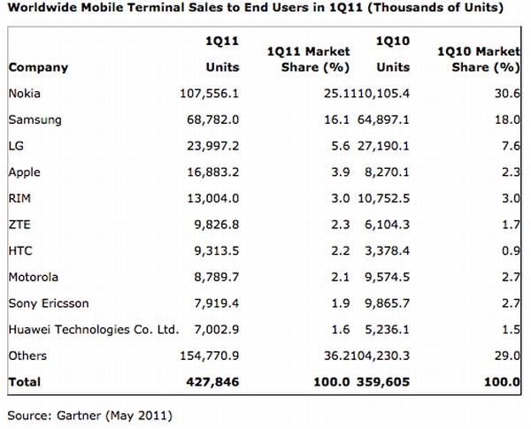 Nokia'nın pazar payı son 14 yılın en düşük seviyesine geriledi