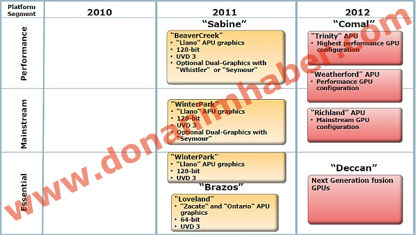 AMD'nin 2012 için planladığı yeni nesil Fusion platformları detaylandı