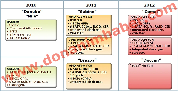 AMD'nin 2012 için planladığı yeni nesil Fusion platformları detaylandı