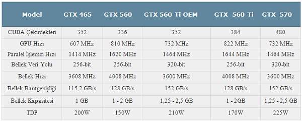 Nvidia, GeForce GTX 560'ın sistem üreticilerine özel versiyonunu hazırladı