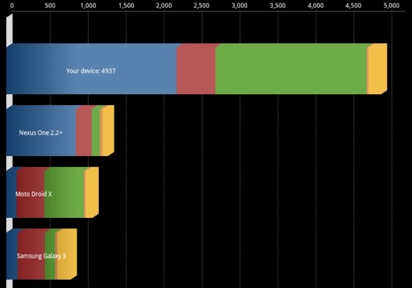 Motorola Xoom'un işlemcisi 1.7GHz'e hız aşırtıldı