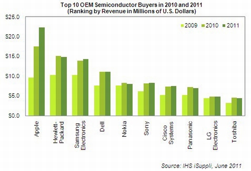 Apple dünyanın en büyük OEM yarıiletken alıcısı oldu
