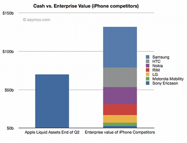 Apple'ın nakit varlığı mobil telefon endüstrisini satın alabilecek seviyeye ulaşıyor