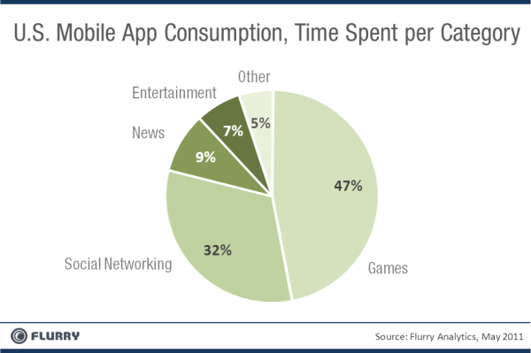 Kullanıcılar, artık mobil uygulamaları internete göre daha çok tercih ediyor