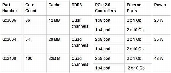 Tilera çok çekirdekli 64-bit işlemci ailesini duyurdu