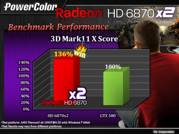 PowerColor'ın GeForce GTX 580 katili; HD 6870 X2