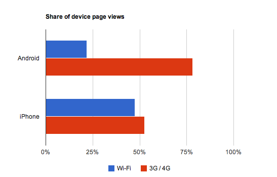 iOS kullanıcıları Wi-Fi bağlantısını Android kullanıcılarına göre daha fazla tercih ediyor