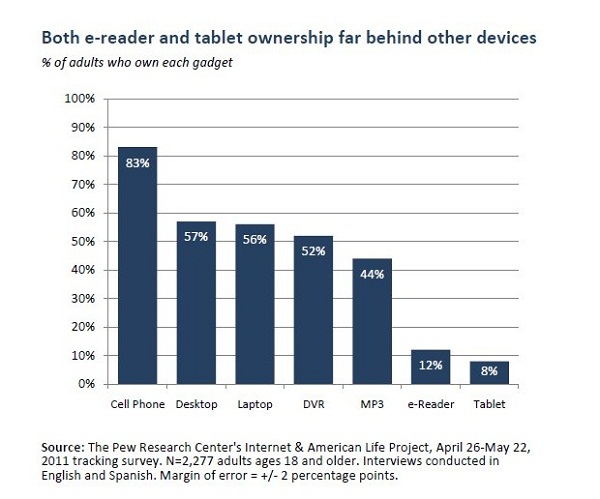 E-okuyucuların benimsenme oranı tabletleri geçti