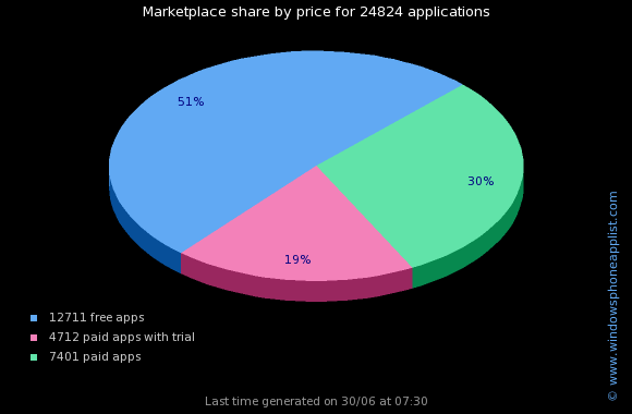 Windows Phone 7 Marketplace'de artık 25.000'e yakın uygulama var