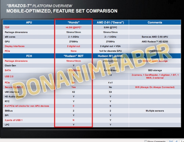 Özel Haber: AMD'nin 2012 için hazırladığı tablet odaklı Hondo işlemci ailesinin detayları