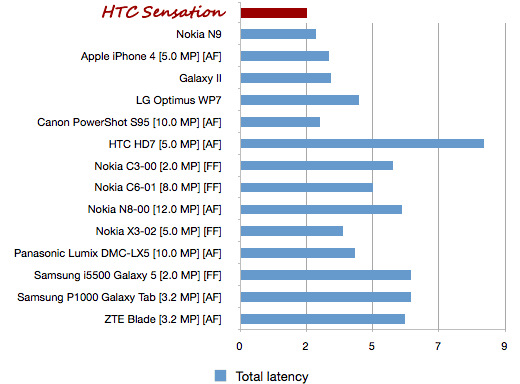HTC: En hızlı fotoğraf çekebilen akıllı telefon Sensation; Nokia N9 değil