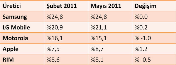 comScore: ABD'de Samsung ve Android liderliği söz konusu