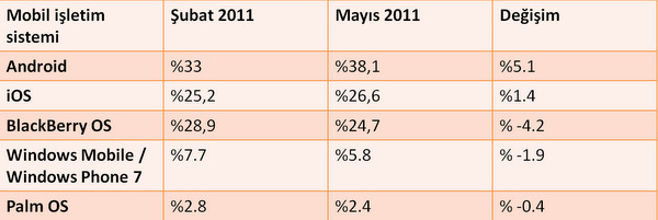 comScore: ABD'de Samsung ve Android liderliği söz konusu