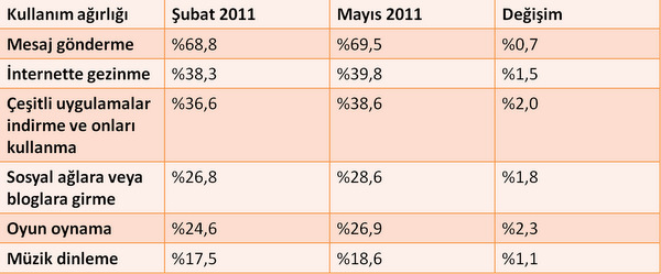 comScore: ABD'de Samsung ve Android liderliği söz konusu