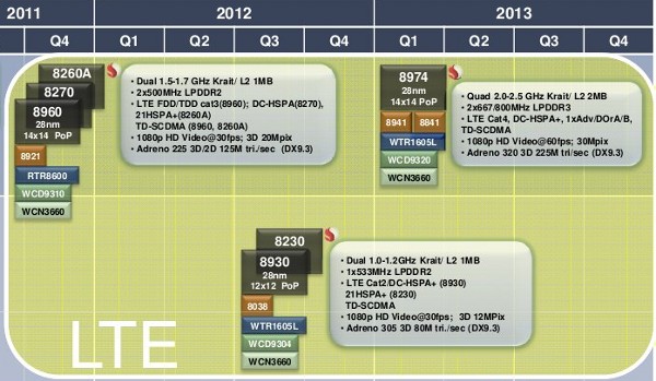 Qualcomm'un yol haritası sızdırıldı; Dört çekirdekli ilk mobil işlemci 2013'te 