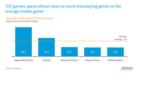 Nielsen: iOS kullanıcıları bir aylık sürenin ortalama 14.7 saatini oyunla geçiriyor