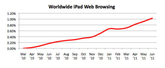 Artık dünya çapında web trafiğinin %1'ini Apple iPad oluşturuyor