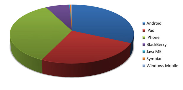 Artık dünya çapında web trafiğinin %1'ini Apple iPad oluşturuyor