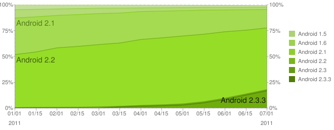 En çok kullanılan Android sürümü; Android 2.2 Froyo