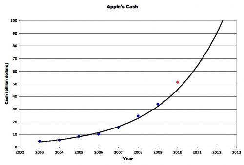 Nakit para zengini firma; Apple