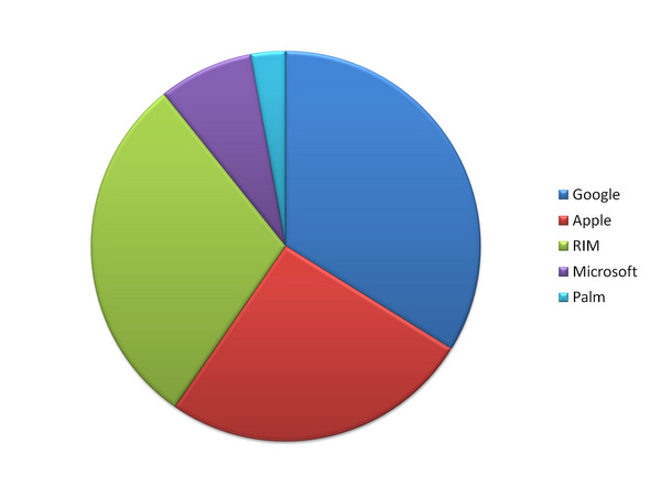 Windows Phone 7 çıktığından bu yana Microsoft'un ABD pazar payı %35 düştü