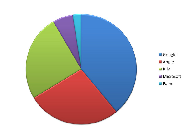 Windows Phone 7 çıktığından bu yana Microsoft'un ABD pazar payı %35 düştü