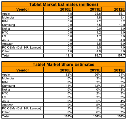 Android kullanıcıları, tablet olarak iPad'i tercih ediyor