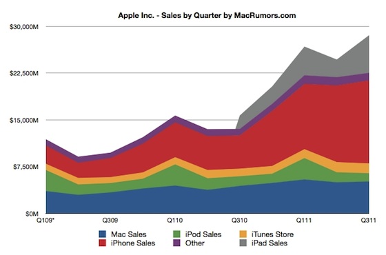 Apple 3.çeyrek sonuçlarını açıkladı; rekor gelir ve rekor sayıda iPhone ile iPad satışı