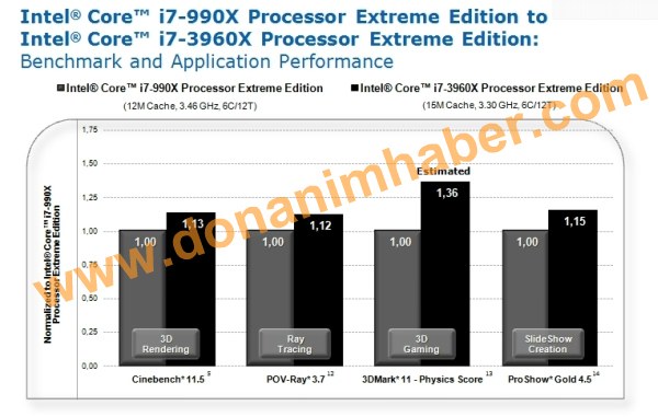 Özel Haber: Core i7-3960X'in ilk test sonuçları