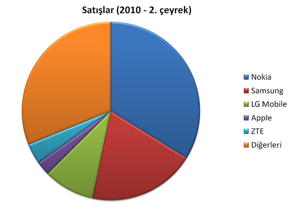 IDC: Cep telefonu pazarında ilk üç sırada Nokia, Samsung ve LG bulunuyor