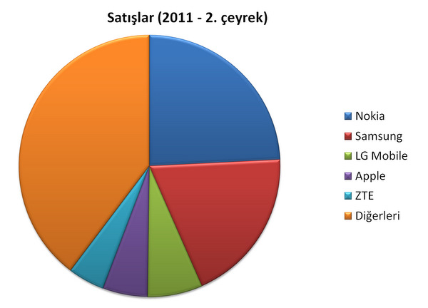 IDC: Cep telefonu pazarında ilk üç sırada Nokia, Samsung ve LG bulunuyor