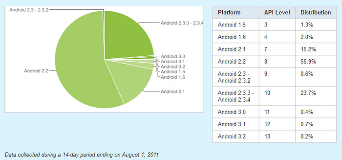 Android cihaz sahiplerinin artık %24.3'ü Gingerbread sürümünü kullanıyor