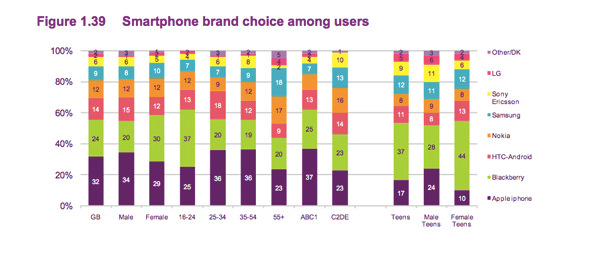 İngiltere'de gençler BlackBerry'i, yetişkinler ise iPhone'u tercih ediyor