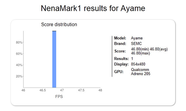 Sony Ericsson ''Ayame'' LT18i'nin NenaMark1 benchmark sonuçları paylaşıldı