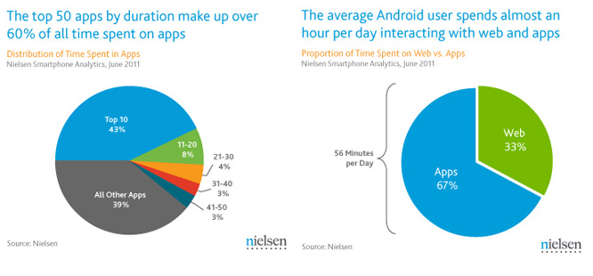 Nielsen: Android kullanıcıları her gün ortalama 56 dakikayı telefonlarıyla geçiriyor