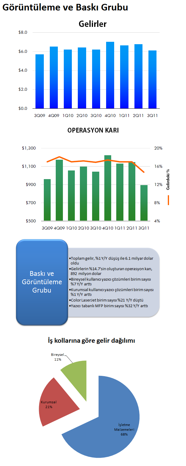 HP'nin 2011 mali yılı 3.çeyreğine ayrıntılı bakış