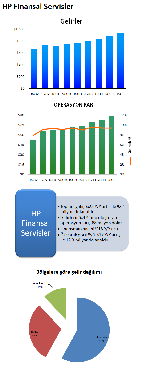 HP'nin 2011 mali yılı 3.çeyreğine ayrıntılı bakış